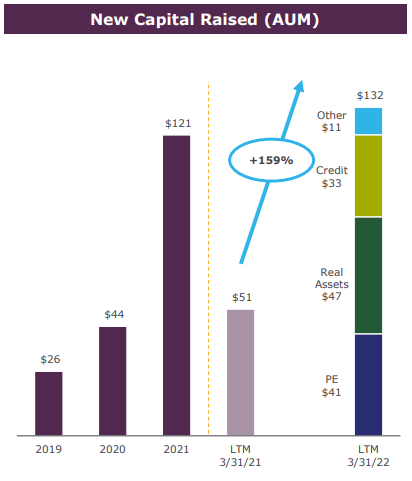 KKR new capital raised