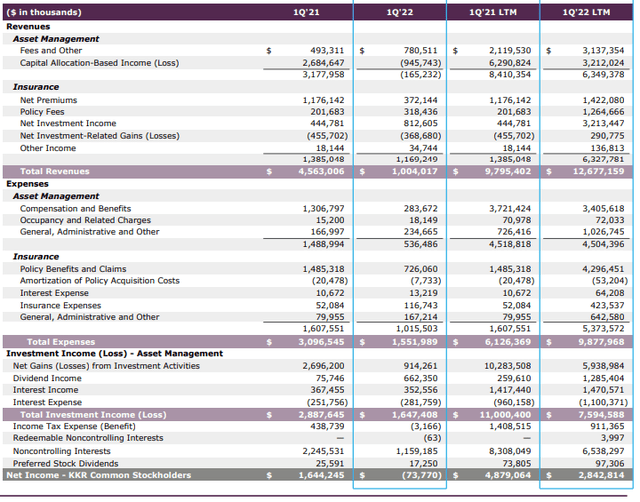 KKR financials