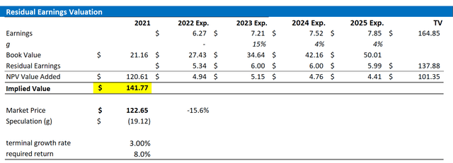 LVMH Valuation Residual Earnings