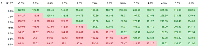 Sensitivity Table Volkswagen Valuation