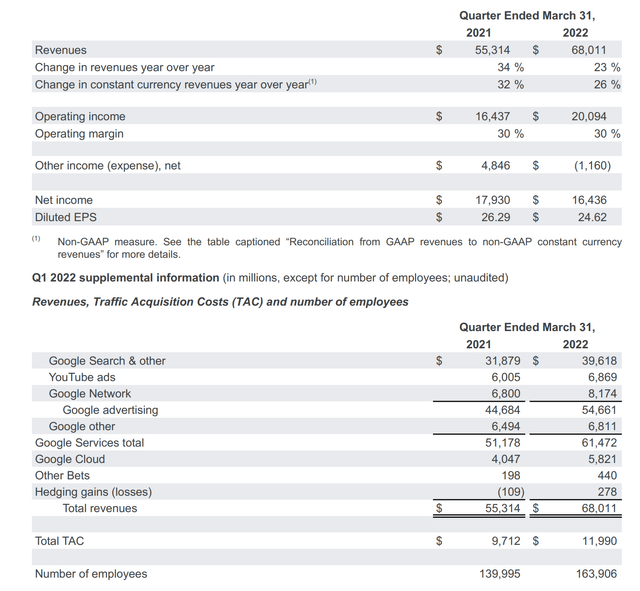 Google Q1 2022 Earnings