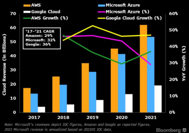 Google Cloud Business