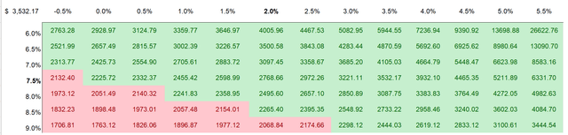 GOOG sensitivity table valuation