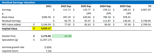 GOOG valuation