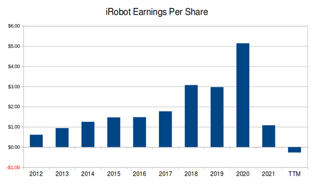 IRobot EPS data from the last ten years