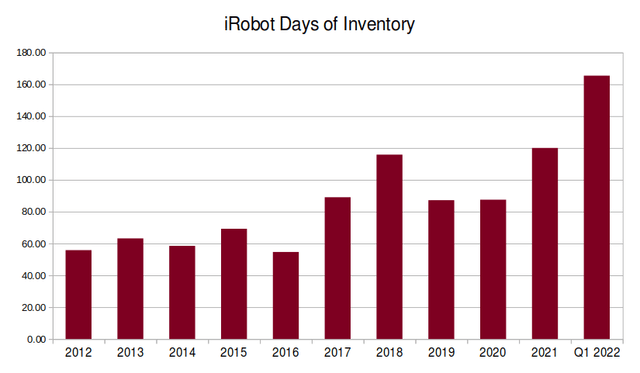 IRobot inventory days chart