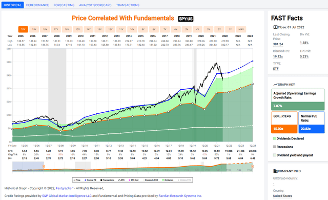 S&P 500 Price, Earnings, Dividends and Forecasts - Fastgraphs July 1, 2022