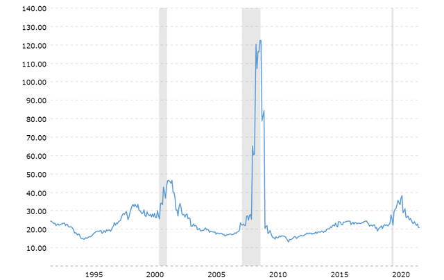 Long Term Average S&P 500 P/E Ratio