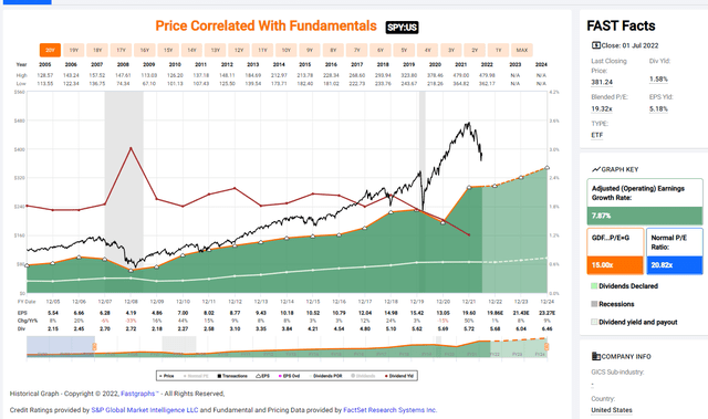 SPY Price, Dividend Yield, and Earnings - 20 Year History