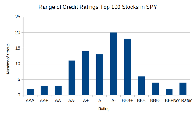 Distribution of Credit Ratings - Top 100 Stocks in the S&P 500