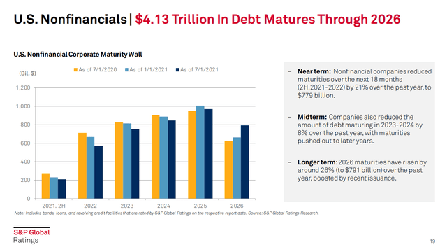 US Nonfinancial Debt Maturity Schedule