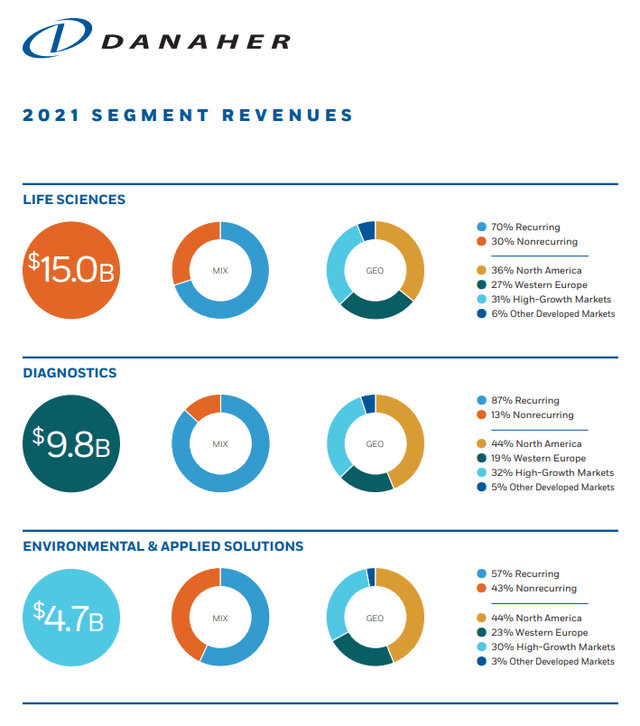 Danaher FY 2021 Revenue Breakdown