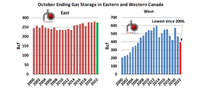 RBN gas storage forecast for Oct.