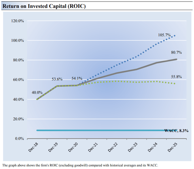 Honeywell Return on Invested Capital
