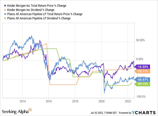 Kinder Morgan and Plains All American Pipeline price and dividend