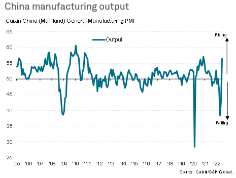 China manufacturing output