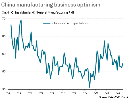 China Manufacturing business optimism