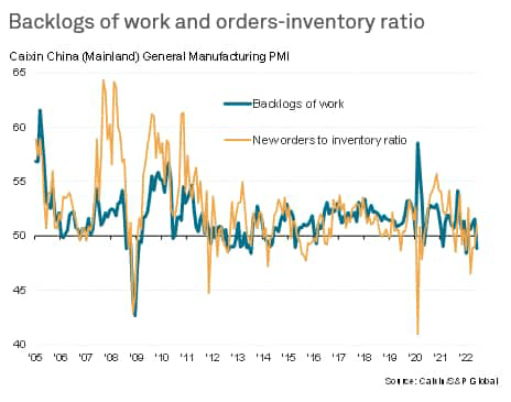 Backlogs of work and orders inventory ratio