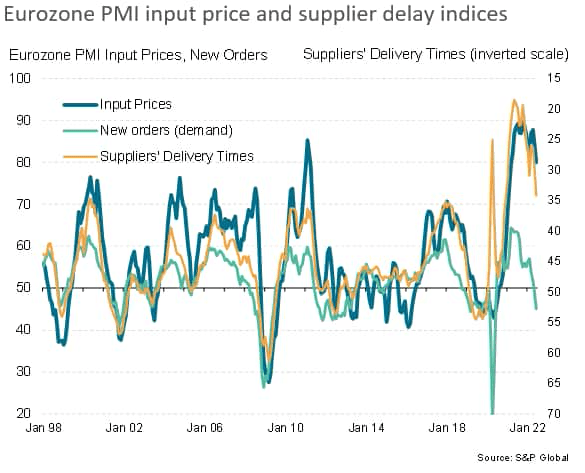 Eurozone PMI input price vs. supplier delay indices