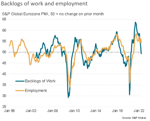 Backlogs of work and employment