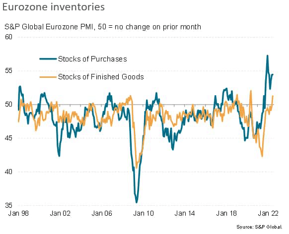 Eurozone Inventories