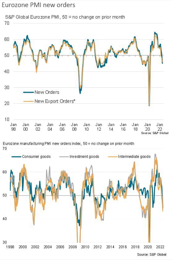 Eurozone PMI new orders