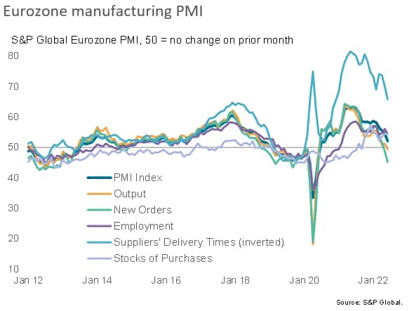 Eurozone manufacturing PMI