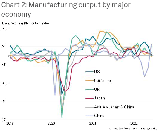 Global Manufacturing PMI