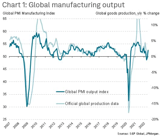 Global Manufacturing PMI