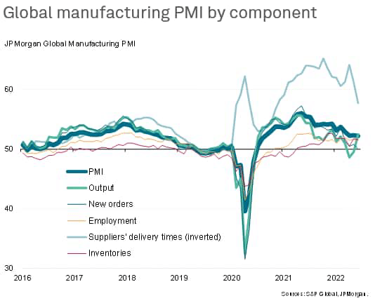 Global Manufacturing PMI