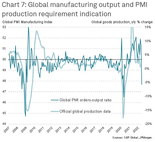 Global Manufacturing PMI