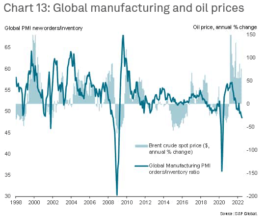 Global Manufacturing PMI