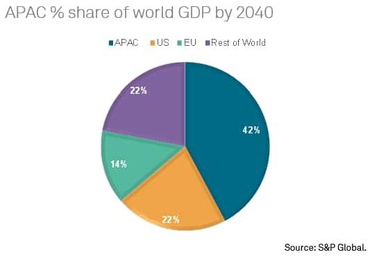 APAC GDP share of world by 2040