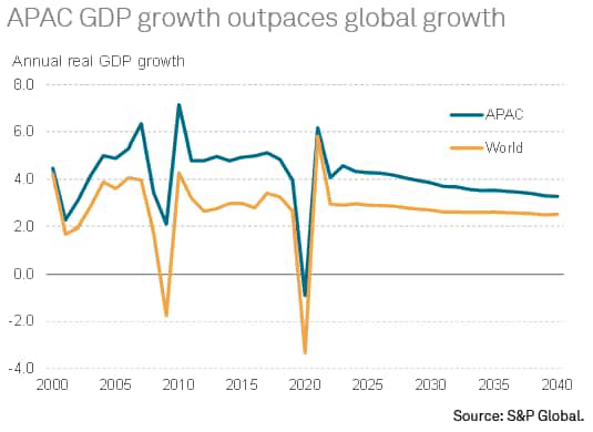 APAC GDP outpaces global growth