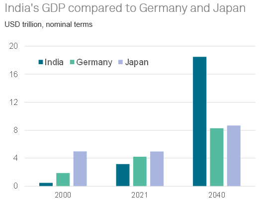 India GDP vs Germany Japan
