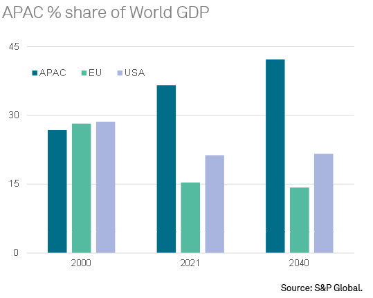 APAC world share of GDP