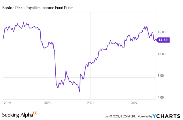 Boston Pizza Royalties Income Fund price