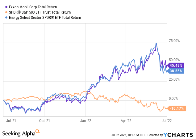 Exxon Mobil stock return