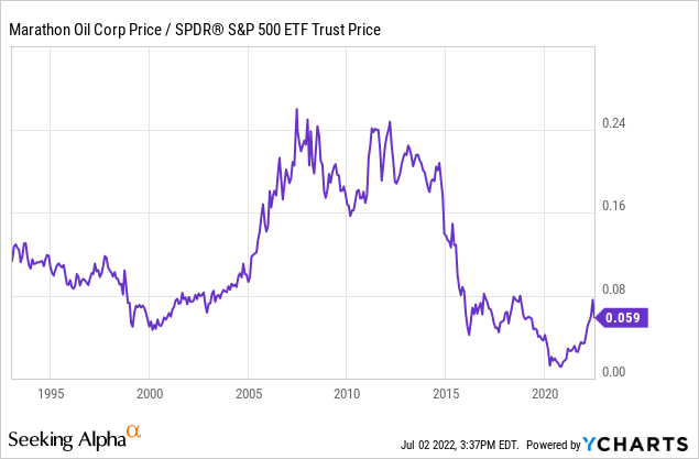 MRO stock chart