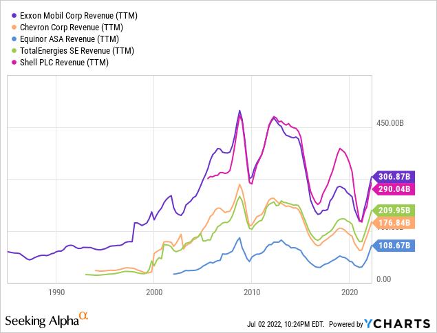 Oil stocks revenue