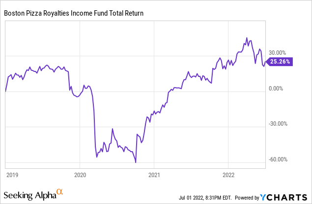 Boston Pizza Royalties Income Fund return