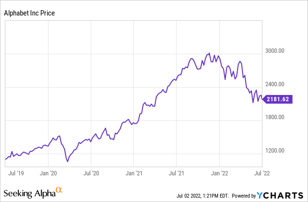 Alphabet share price Chart