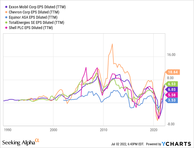 Oil stocks EPS