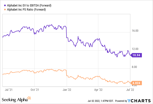 Alphabet EV to EBITDA and PS ratio