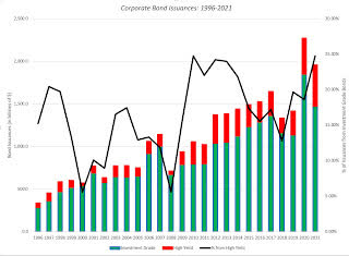 corporate bond issuances