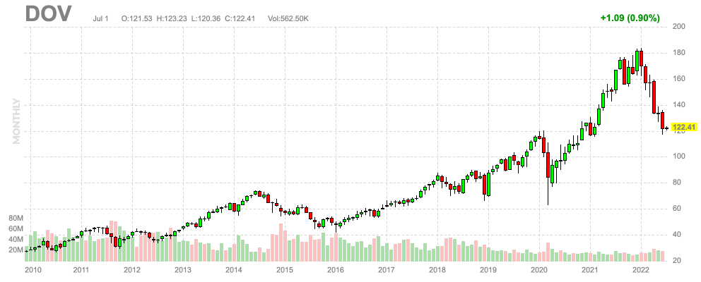 DOV Finviz Chart