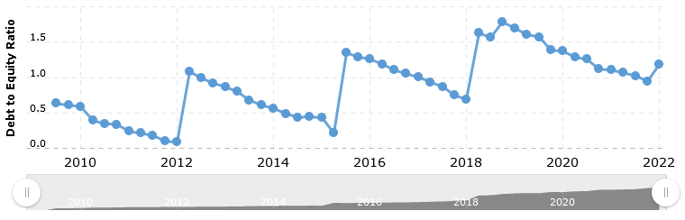 SS&C Technologies debt/equity ratio over long term