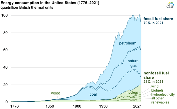 Total energy demand USA