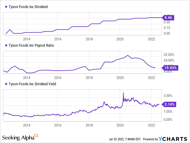 Tyson Foods Dividend trend