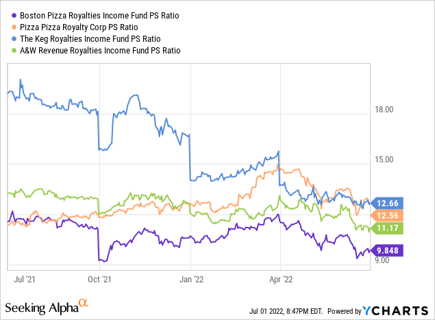 Boston Pizza Royalties Income Fund PS ratio